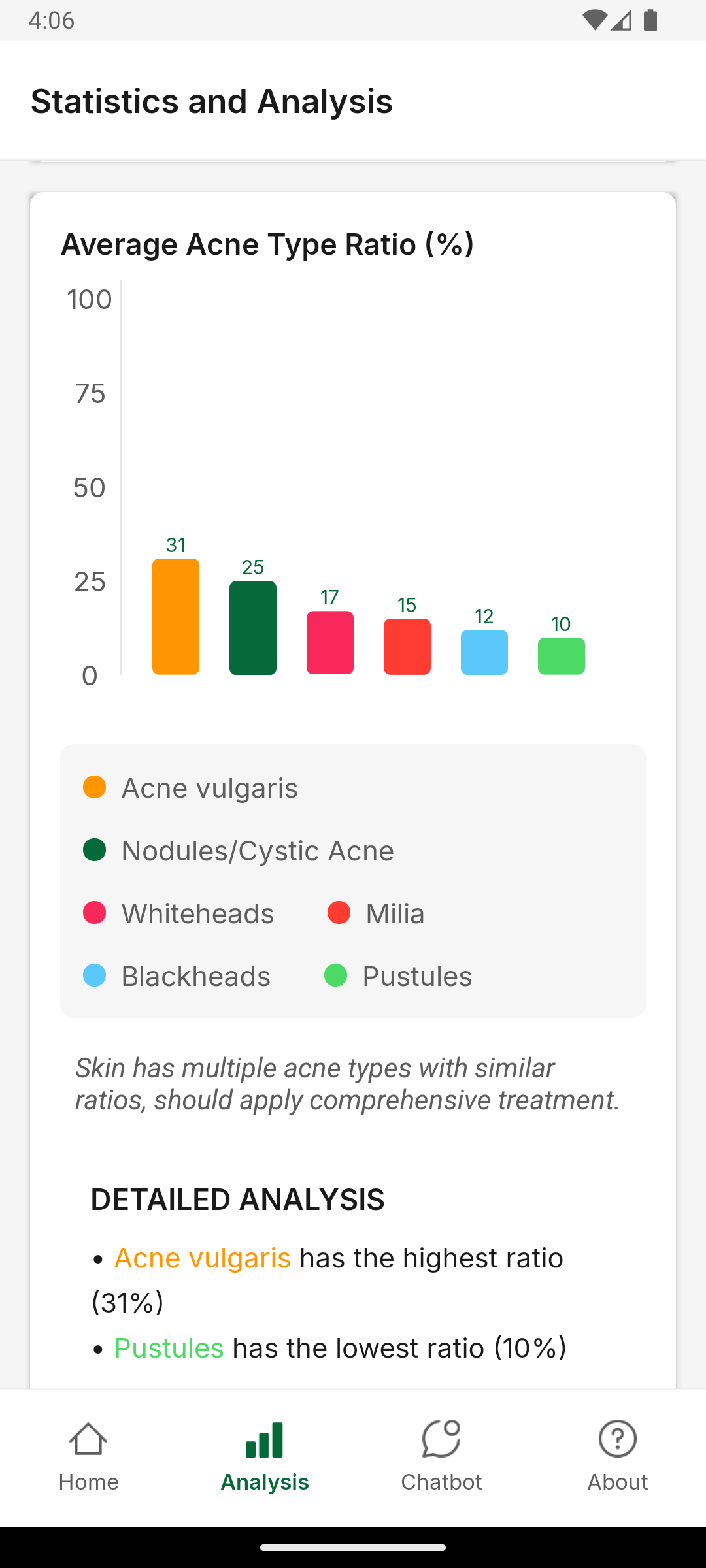Instant Results